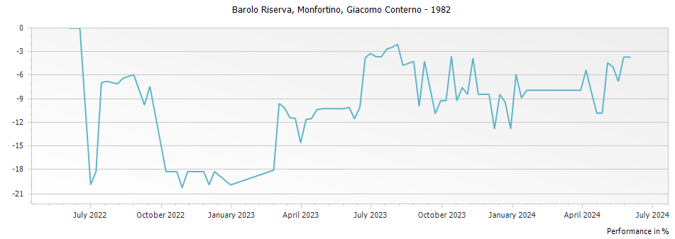 Graph for Giacomo Conterno Monfortino Barolo Riserva – 1982
