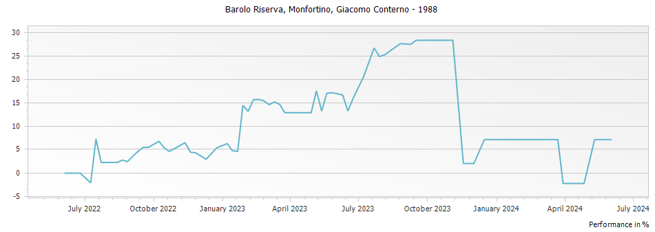Graph for Giacomo Conterno Monfortino Barolo Riserva – 1988