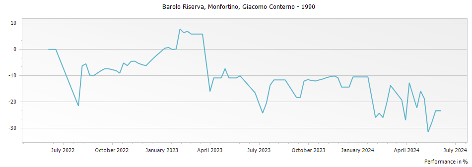 Graph for Giacomo Conterno Monfortino Barolo Riserva – 1990