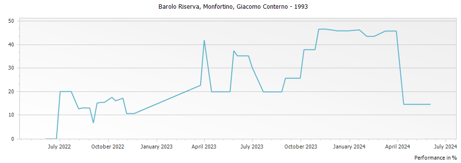 Graph for Giacomo Conterno Monfortino Barolo Riserva – 1993