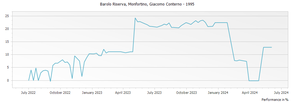 Graph for Giacomo Conterno Monfortino Barolo Riserva – 1995