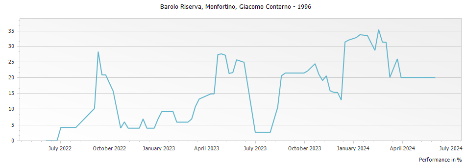 Graph for Giacomo Conterno Monfortino Barolo Riserva – 1996