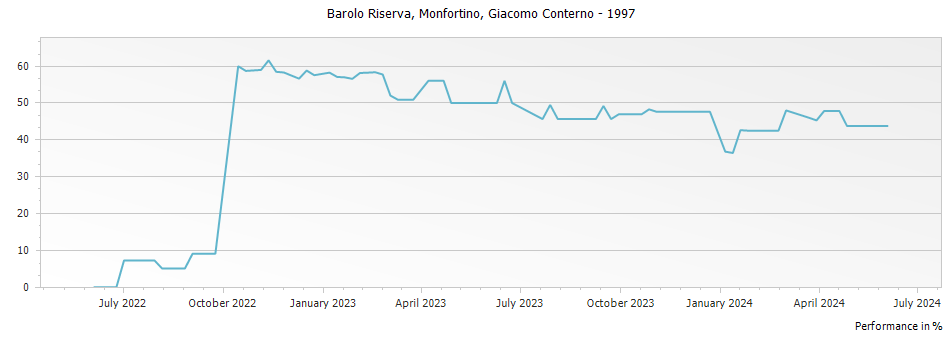 Graph for Giacomo Conterno Monfortino Barolo Riserva – 1997