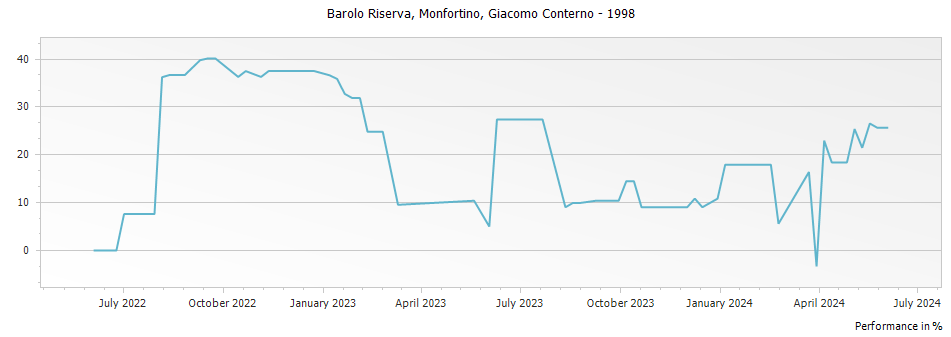 Graph for Giacomo Conterno Monfortino Barolo Riserva – 1998