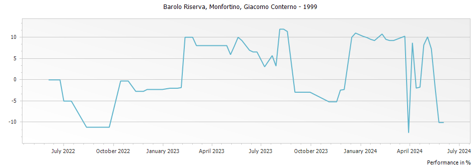 Graph for Giacomo Conterno Monfortino Barolo Riserva – 1999