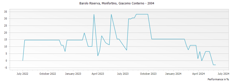 Graph for Giacomo Conterno Monfortino Barolo Riserva – 2004