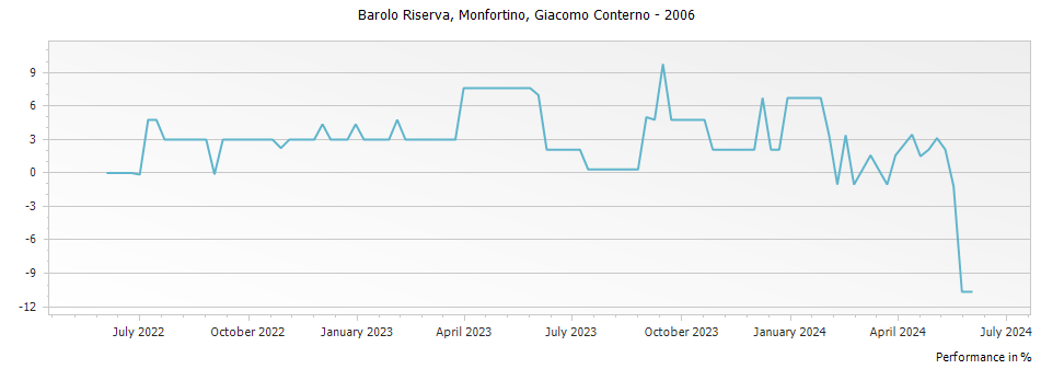 Graph for Giacomo Conterno Monfortino Barolo Riserva – 2006