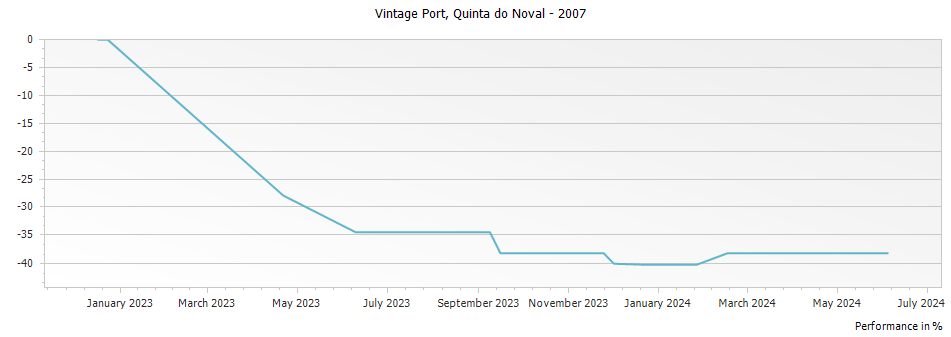Graph for Quinta do Noval Vintage Port – 2007
