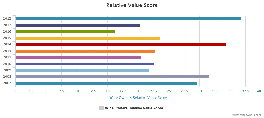 Troplong Mondot 2012 - Wine Owners - Relative value score