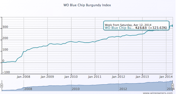 WO Blue Chip Burgundy Index