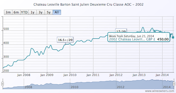 Chateau Leoville Barton Saint Julien Deuxieme Cru Classe AOC 2002 - Wine Owners