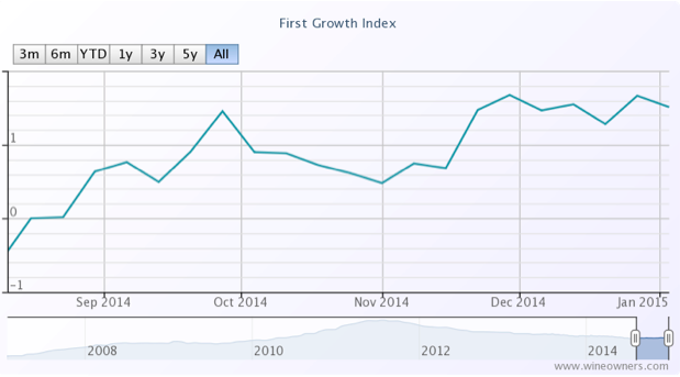First Growth Index