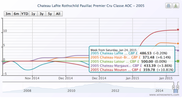 Lafite Rothschild Pauillac Premier Cru Classe 2005