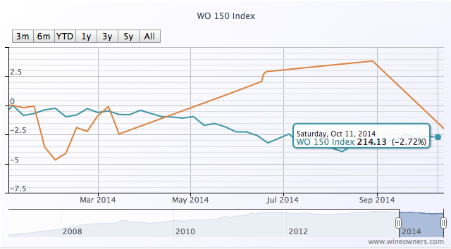 WO 150 Index x Dow Jones