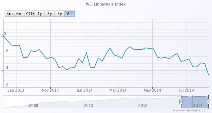 WO Libournais Index