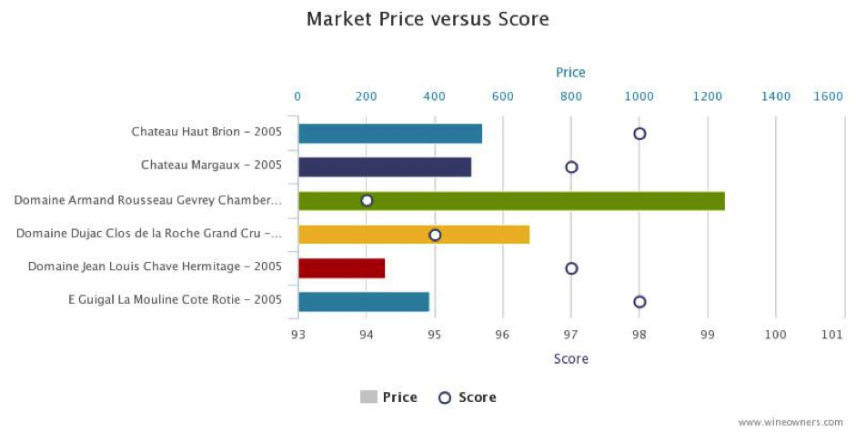 Burgundy Market versus price
