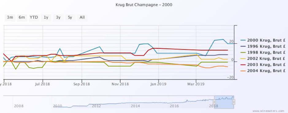 Krug price graph Wine Owners