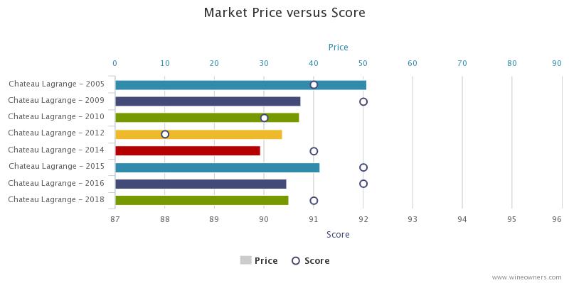Chateau Lagrange Bordeaux 2018 en primeur - Wine Owners - Market price versus score
