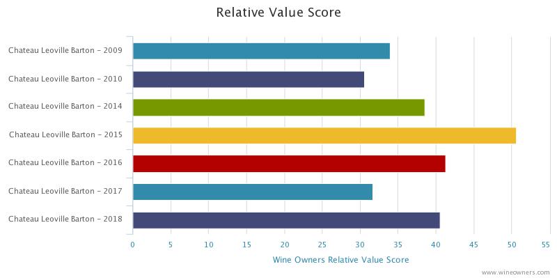 Leoville Barton Bordeaux 2018 en primeur - Wine Owners - Market price versus score