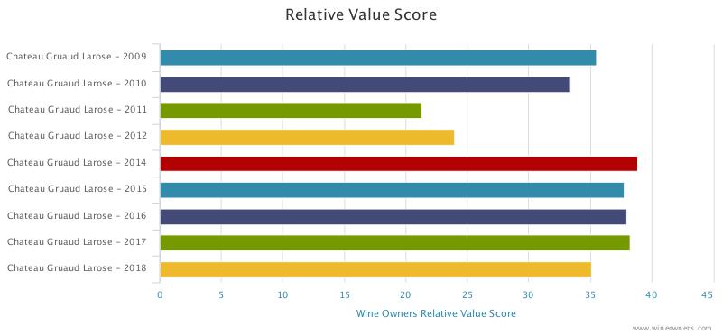 Gruaud Larose 2018 en primeur - Wine Owners - Relative value score