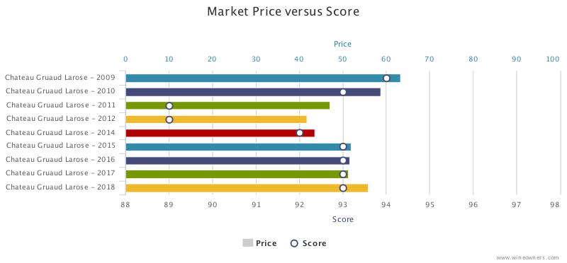 Gruaud Larose 2018 en primeur - Wine Owners - Market price versus score