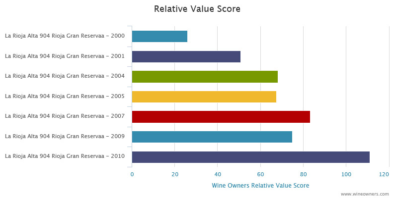 La Rioja 2018 Bordeaux en primeur - Wine Owners - Market price versus score