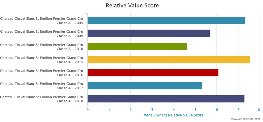 Chateau Cheval Blanc 2018 Bordeaux en primeur - Wine Owners