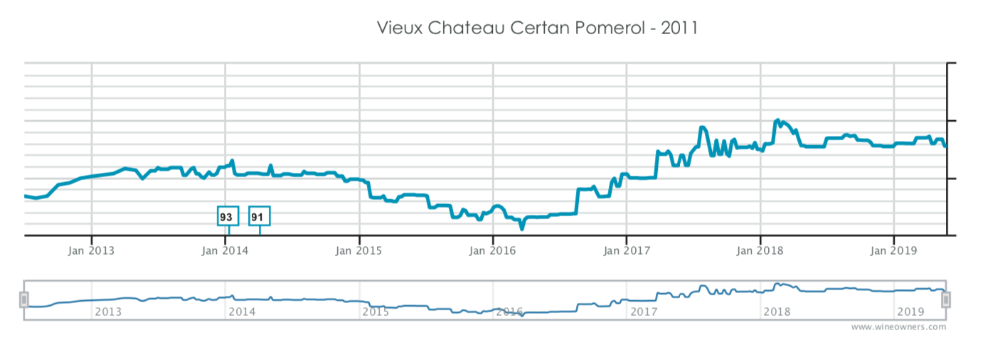 Vieux Chateau Certan - Wine Owners - 1