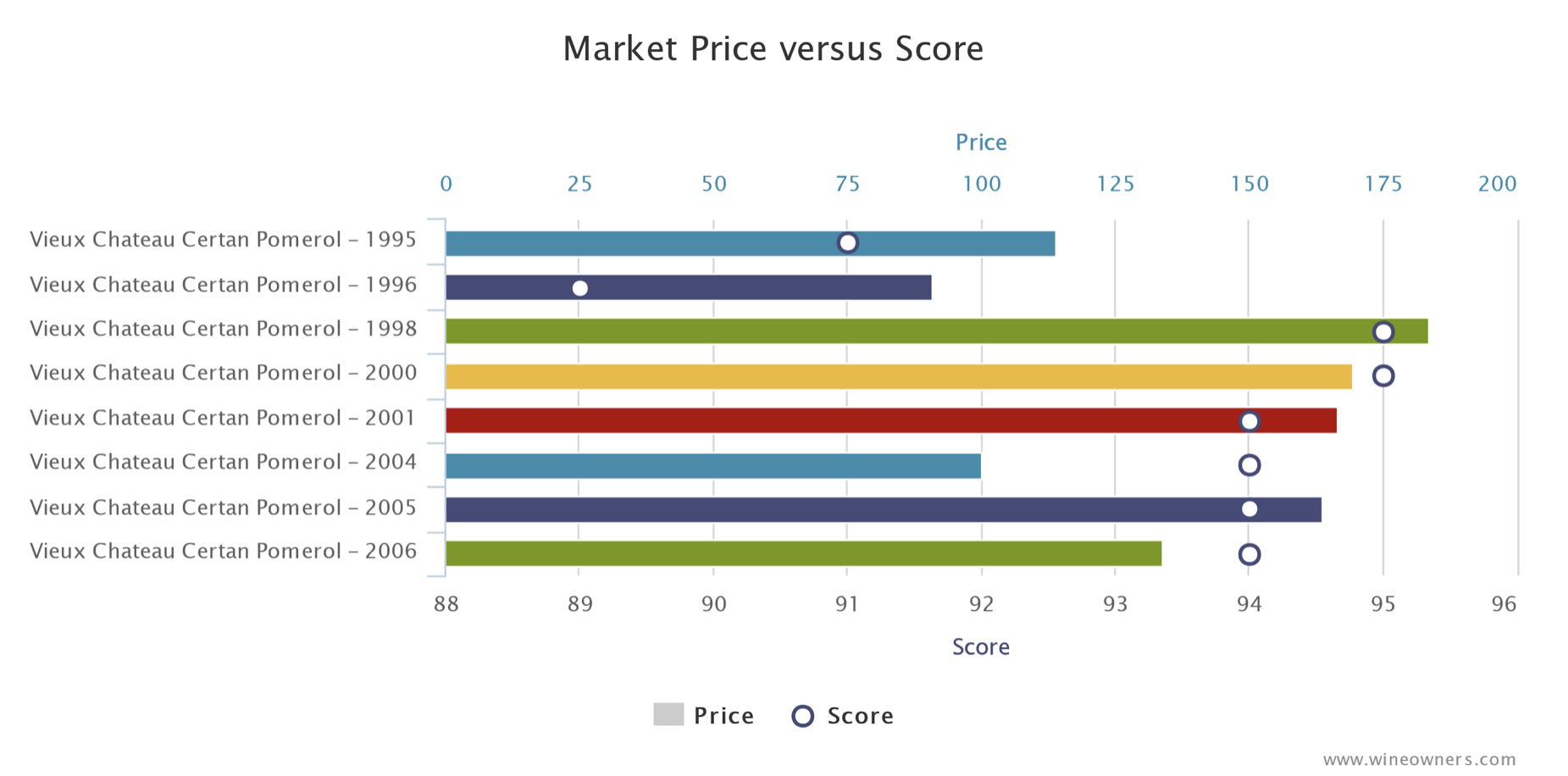 Vieux Chateau Certan - Market Price versus Score - Wine Owners