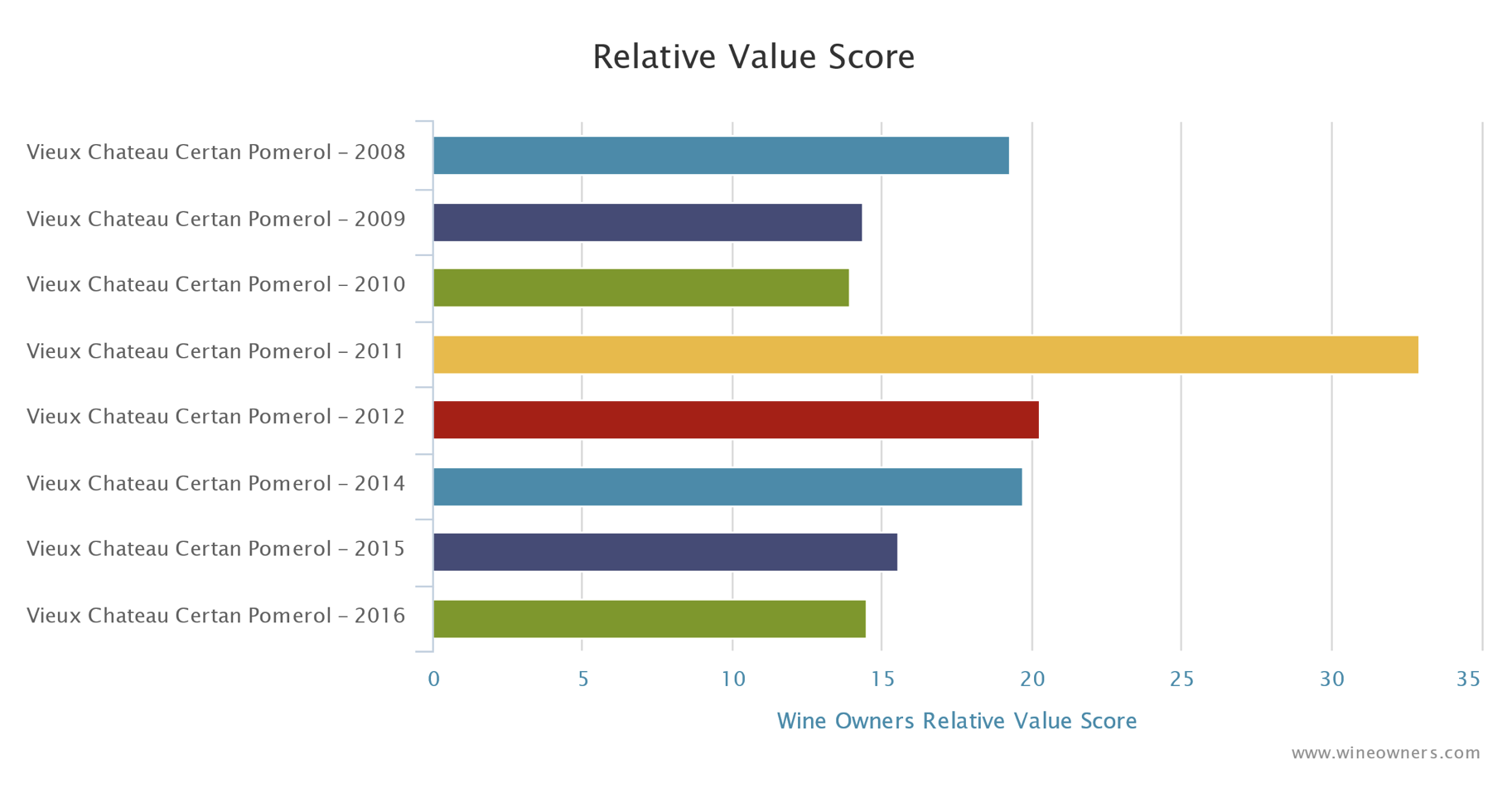 Vieux Chateau Certan - Relative Value Score - Wine Owners