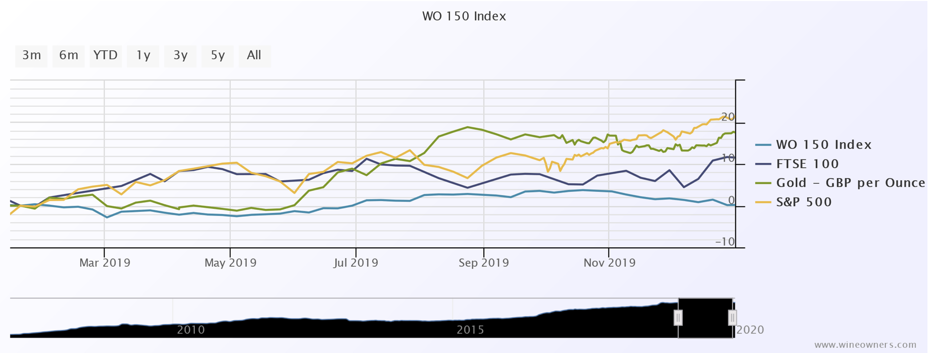 WO 150 Index Wine Owners Investment Report