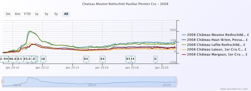 Mouton vs other wines
