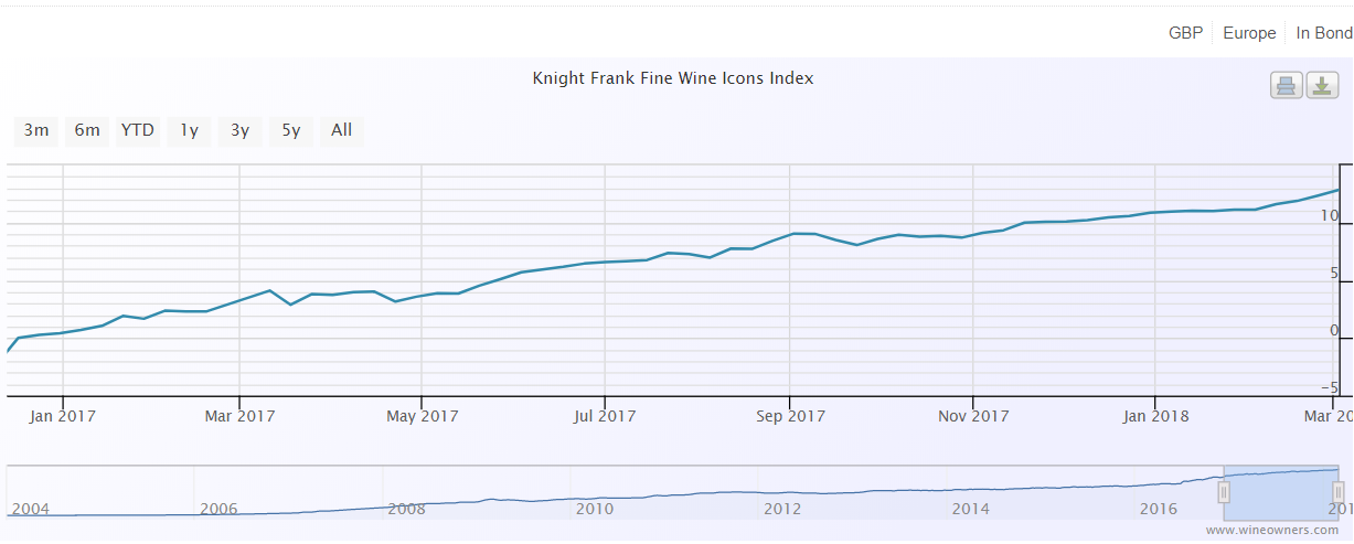 Knight Frank Fine Wine Index