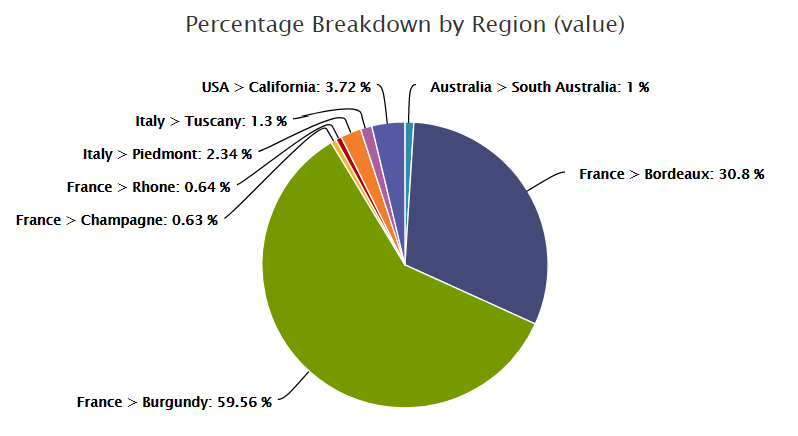 Knight Frank Fine Wine Index breakdown by region