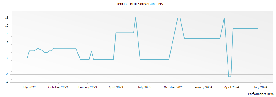 Graph for Henriot Brut Souverain Champagne – 2012