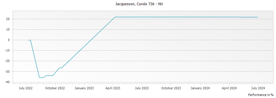 Graph for Jacquesson Cuvee 736 Champagne – 