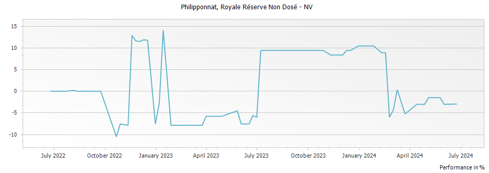 Graph for Philipponnat Royale Reserve Non Dose Brut Champagne – 