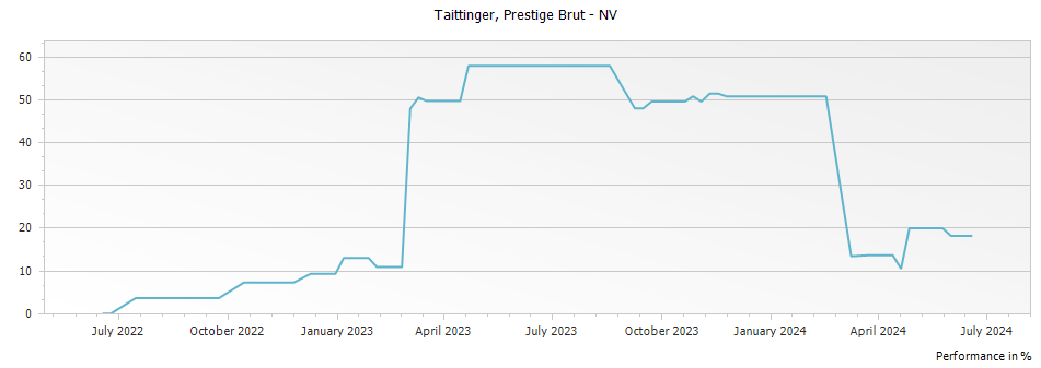 Graph for Taittinger Prestige Brut Champagne – 