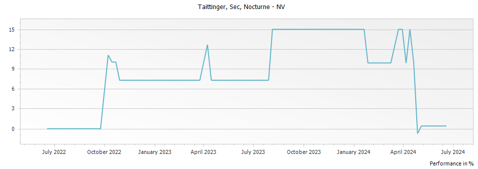 Graph for Taittinger Sec Nocturne Champagne – 