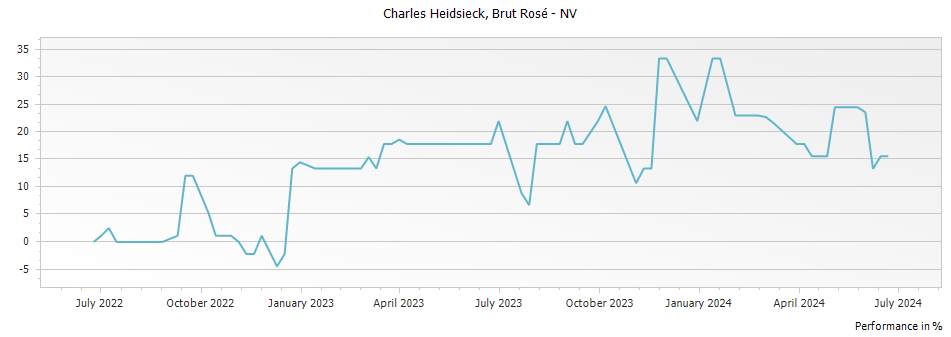 Graph for Charles Heidsieck Brut Rose Reserve Champagne – 1999