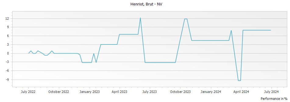Graph for Henriot Brut Champagne – 