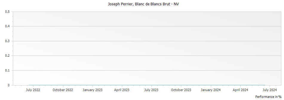 Graph for Joseph Perrier Blanc de Blancs Brut Champagne – 2010