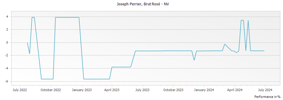 Graph for Joseph Perrier Brut Rose Champagne – 