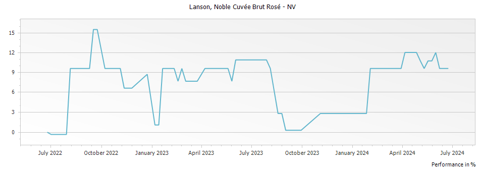 Graph for Lanson Noble Cuvee Brut Rose Champagne – 1998
