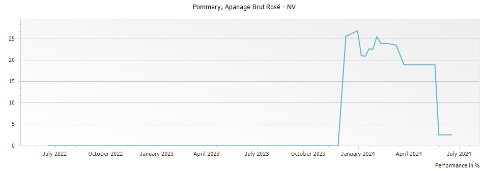 Graph for Pommery Apanage Brut Rose Champagne – NV