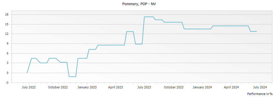 Graph for Pommery POP Champagne – 2006
