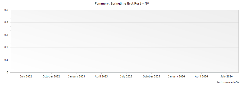 Graph for Pommery Springtime Brut Rose Champagne – 