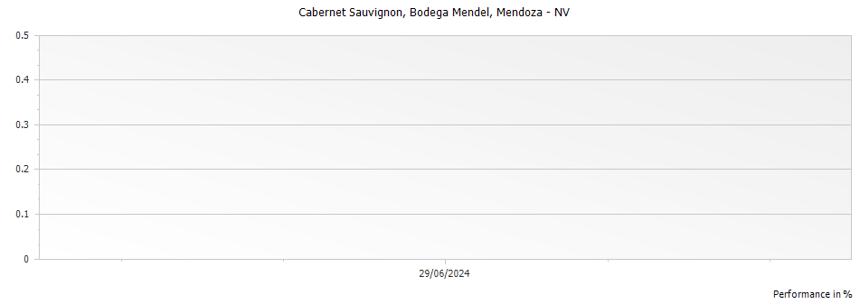 Graph for Bodega Mendel Cabernet Sauvignon Mendoza – 2017