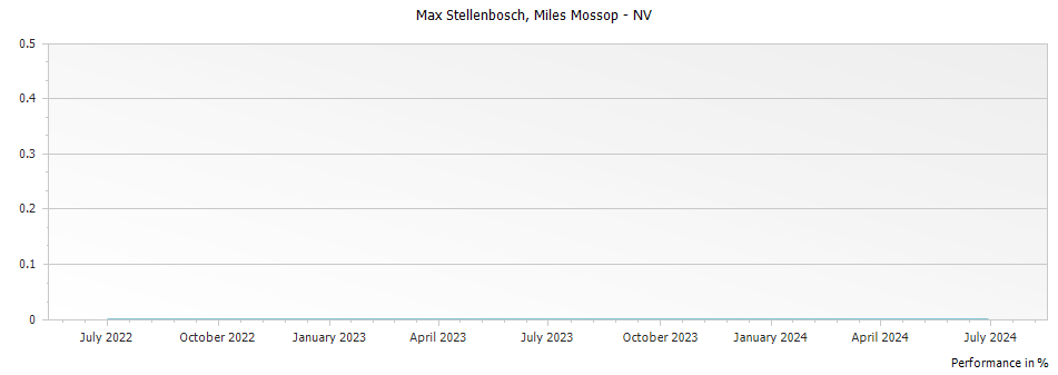 Graph for Miles Mossop Max Stellenbosch – 2005