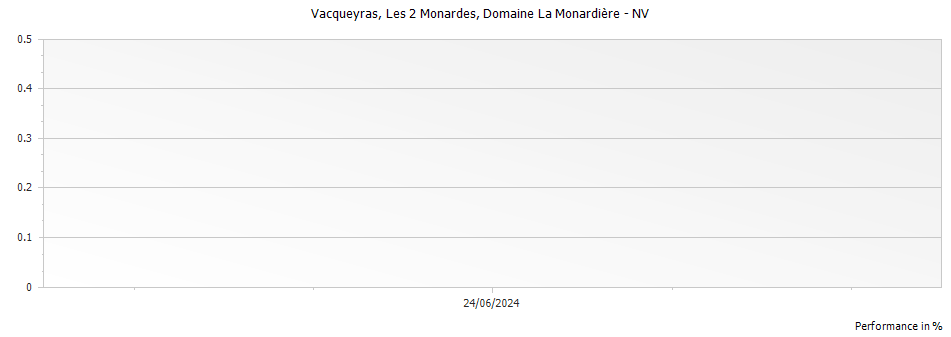 Graph for Domaine La Monardiere Les 2 Monardes Vacqueyras – 